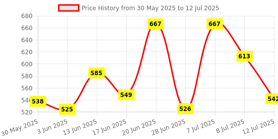 myntra.com DRACKFOOT Men Running Non-Marking Shoes drackfoot Price History Graph from 30 May 2025 to 12 Jul 2025