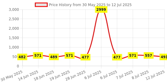 myntra.com DRACKFOOT Men Running Non-Marking Shoes drackfoot Price History Graph from 30 May 2025 to 12 Jul 2025