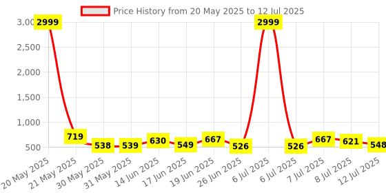 myntra.com DRACKFOOT Men Running Non-Marking Shoes drackfoot Price History Graph from 20 May 2025 to 12 Jul 2025