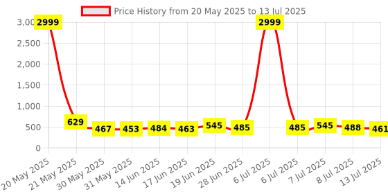 myntra.com DRACKFOOT Men Running Non-Marking Shoes drackfoot Price History Graph from 20 May 2025 to 13 Jul 2025