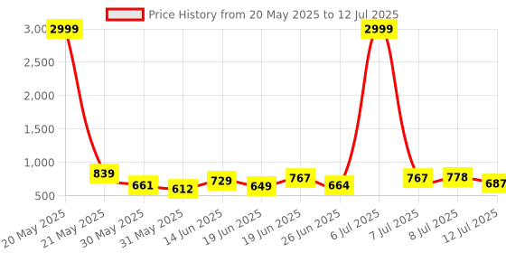 myntra.com DRACKFOOT Men Running Non-Marking Shoes drackfoot Price History Graph from 20 May 2025 to 12 Jul 2025