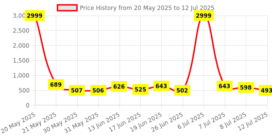 myntra.com DRACKFOOT Men Running Non-Marking Shoes drackfoot Price History Graph from 20 May 2025 to 12 Jul 2025