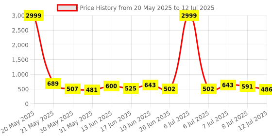 myntra.com DRACKFOOT Men Running Non-Marking Shoes drackfoot Price History Graph from 20 May 2025 to 12 Jul 2025