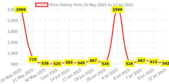 myntra.com DRACKFOOT Men Running Non-Marking Shoes drackfoot Price History Graph from 20 May 2025 to 12 Jul 2025