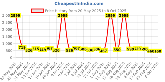 myntra.com DRACKFOOT Men Running Non-Marking Shoes drackfoot Price History Graph from 20 May 2025 to 8 Oct 2025