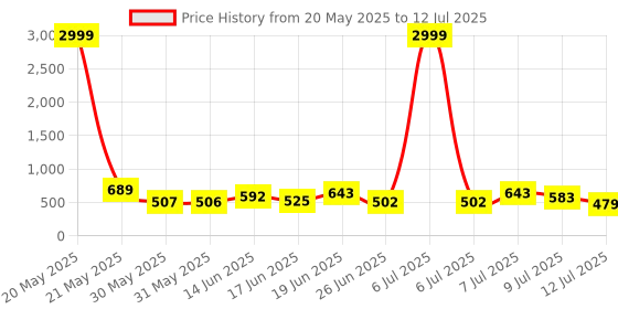 myntra.com DRACKFOOT Men Running Non-Marking Shoes drackfoot Price History Graph from 20 May 2025 to 12 Jul 2025