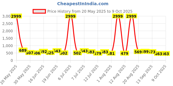myntra.com DRACKFOOT Men Running Non-Marking Shoes drackfoot Price History Graph from 20 May 2025 to 8 Oct 2025