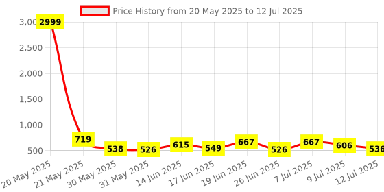 myntra.com DRACKFOOT Men Running Non-Marking Shoes drackfoot Price History Graph from 20 May 2025 to 12 Jul 2025
