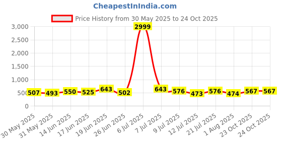 myntra.com DRACKFOOT Men Running Non-Marking Shoes drackfoot Price History Graph from 30 May 2025 to 23 Oct 2025