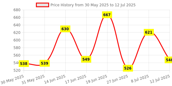 myntra.com DRACKFOOT Men Running Non-Marking Shoes drackfoot Price History Graph from 30 May 2025 to 12 Jul 2025