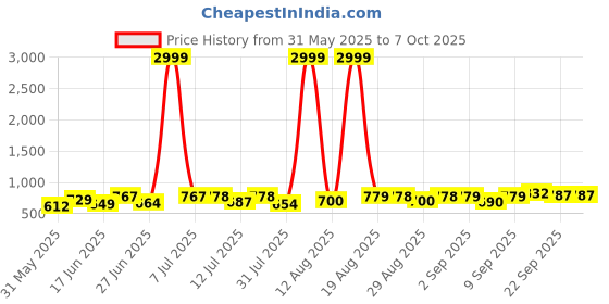 myntra.com DRACKFOOT Men Running Non-Marking Shoes drackfoot Price History Graph from 31 May 2025 to 7 Oct 2025