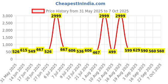 myntra.com DRACKFOOT Men Running Non-Marking Shoes drackfoot Price History Graph from 31 May 2025 to 7 Oct 2025