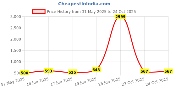 myntra.com DRACKFOOT Men Running Non-Marking Shoes drackfoot Price History Graph from 31 May 2025 to 22 Oct 2025