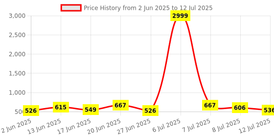 myntra.com DRACKFOOT Men Running Non-Marking Shoes drackfoot Price History Graph from 2 Jun 2025 to 12 Jul 2025