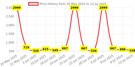 myntra.com DRACKFOOT Men Running Non-Marking Shoes drackfoot Price History Graph from 20 May 2025 to 12 Jul 2025