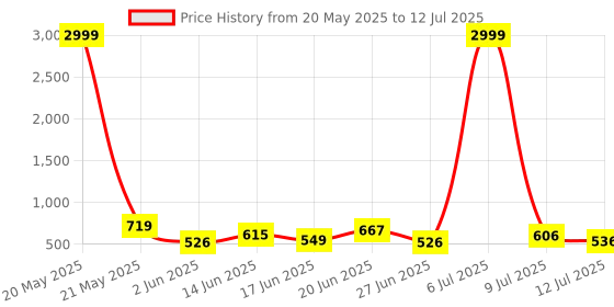 myntra.com DRACKFOOT Men Running Non-Marking Shoes drackfoot Price History Graph from 20 May 2025 to 12 Jul 2025