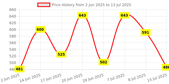 myntra.com DRACKFOOT Men Running Non-Marking Shoes drackfoot Price History Graph from 2 Jun 2025 to 13 Jul 2025