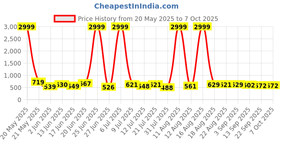 myntra.com DRACKFOOT Men Running Non-Marking Shoes drackfoot Price History Graph from 20 May 2025 to 6 Oct 2025