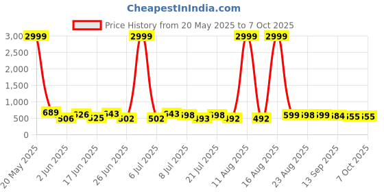 myntra.com DRACKFOOT Men Running Non-Marking Shoes drackfoot Price History Graph from 20 May 2025 to 7 Oct 2025