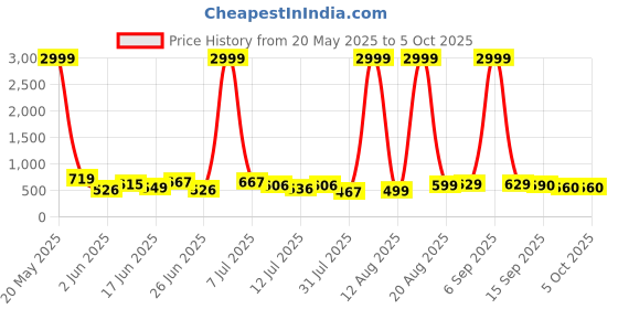 myntra.com DRACKFOOT Men Running Non-Marking Shoes drackfoot Price History Graph from 20 May 2025 to 4 Oct 2025