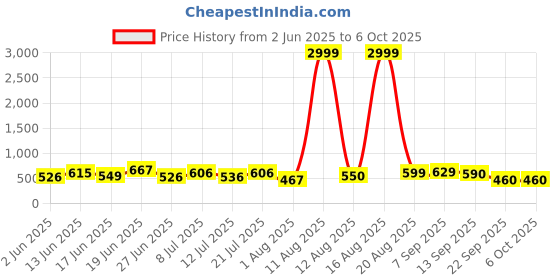 myntra.com DRACKFOOT Men Running Non-Marking Shoes drackfoot Price History Graph from 2 Jun 2025 to 6 Oct 2025