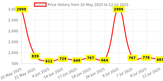 myntra.com DRACKFOOT Men Running Non-Marking Shoes drackfoot Price History Graph from 20 May 2025 to 12 Jul 2025