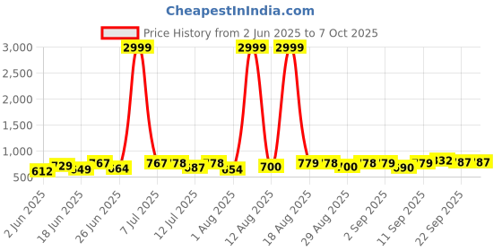 myntra.com DRACKFOOT Men Running Non-Marking Shoes drackfoot Price History Graph from 2 Jun 2025 to 6 Oct 2025
