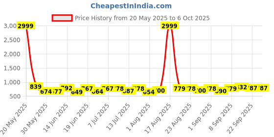 myntra.com DRACKFOOT Men Running Non-Marking Shoes drackfoot Price History Graph from 20 May 2025 to 6 Oct 2025