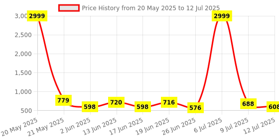 myntra.com DRACKFOOT Men Running Non-Marking Shoes drackfoot Price History Graph from 20 May 2025 to 12 Jul 2025