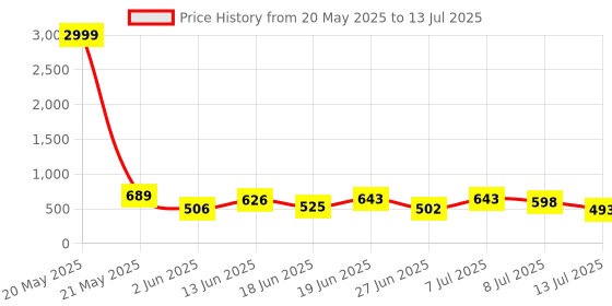 myntra.com DRACKFOOT Men Running Non-Marking Shoes drackfoot Price History Graph from 20 May 2025 to 13 Jul 2025
