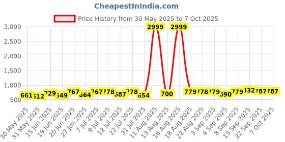 myntra.com DRACKFOOT Men Running Non-Marking Shoes drackfoot Price History Graph from 30 May 2025 to 7 Oct 2025