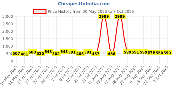 myntra.com DRACKFOOT Men Running Non-Marking Shoes drackfoot Price History Graph from 30 May 2025 to 7 Oct 2025