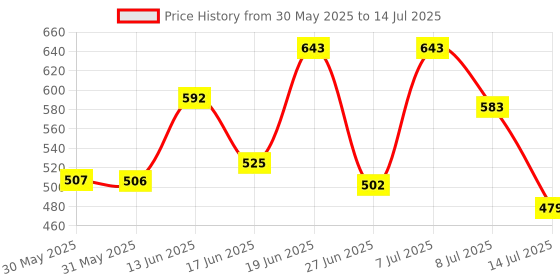 myntra.com DRACKFOOT Men Running Non-Marking Shoes drackfoot Price History Graph from 30 May 2025 to 14 Jul 2025