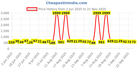 myntra.com DRACKFOOT Men Running Non-Marking Shoes drackfoot Price History Graph from 2 Jun 2025 to 21 Nov 2025