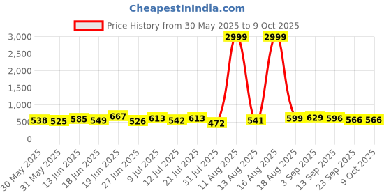 myntra.com DRACKFOOT Men Running Non-Marking Shoes drackfoot Price History Graph from 30 May 2025 to 8 Oct 2025