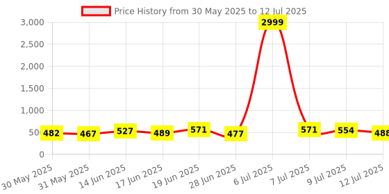 myntra.com DRACKFOOT Men Running Non-Marking Shoes drackfoot Price History Graph from 30 May 2025 to 12 Jul 2025