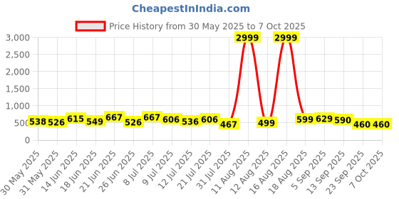 myntra.com DRACKFOOT Men Running Non-Marking Shoes drackfoot Price History Graph from 30 May 2025 to 7 Oct 2025