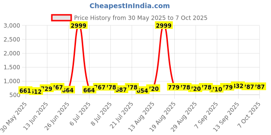 myntra.com DRACKFOOT Men Running Non-Marking Shoes drackfoot Price History Graph from 30 May 2025 to 7 Oct 2025