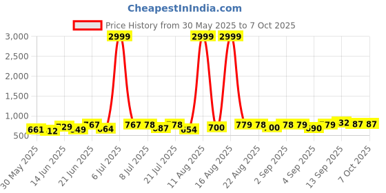 myntra.com DRACKFOOT Men Running Non-Marking Shoes drackfoot Price History Graph from 30 May 2025 to 7 Oct 2025