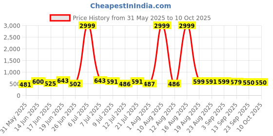 myntra.com DRACKFOOT Men Running Non-Marking Shoes drackfoot Price History Graph from 31 May 2025 to 9 Oct 2025