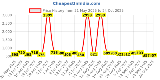 myntra.com DRACKFOOT Men Running Non-Marking Shoes drackfoot Price History Graph from 31 May 2025 to 23 Oct 2025