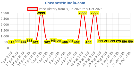 myntra.com DRACKFOOT Men Running Non-Marking Shoes drackfoot Price History Graph from 3 Jun 2025 to 9 Oct 2025