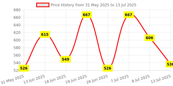 myntra.com DRACKFOOT Men Running Non-Marking Shoes drackfoot Price History Graph from 31 May 2025 to 13 Jul 2025