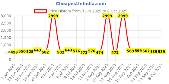 myntra.com DRACKFOOT Men Running Non-Marking Shoes drackfoot Price History Graph from 3 Jun 2025 to 7 Oct 2025