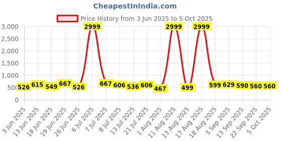 myntra.com DRACKFOOT Men Running Non-Marking Shoes drackfoot Price History Graph from 3 Jun 2025 to 5 Oct 2025