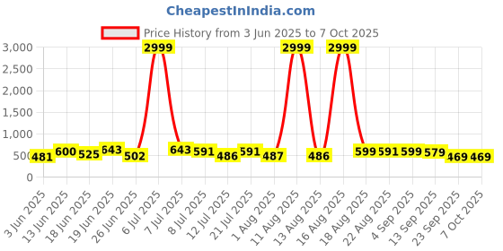 myntra.com DRACKFOOT Men Running Non-Marking Shoes drackfoot Price History Graph from 3 Jun 2025 to 6 Oct 2025