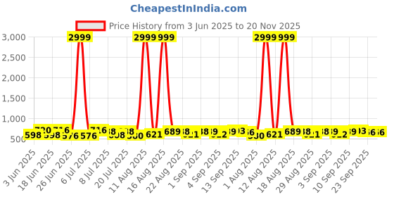 myntra.com DRACKFOOT Men Running Non-Marking Shoes drackfoot Price History Graph from 3 Jun 2025 to 20 Nov 2025