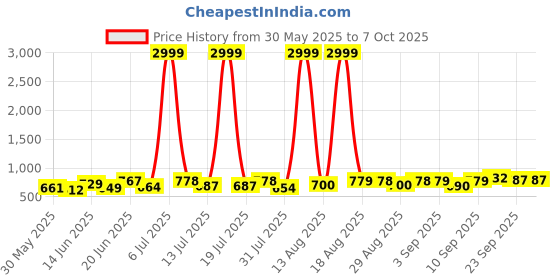 myntra.com DRACKFOOT Men Running Non-Marking Shoes drackfoot Price History Graph from 30 May 2025 to 6 Oct 2025