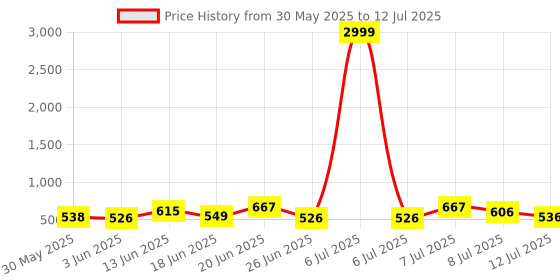 myntra.com DRACKFOOT Men Running Non-Marking Shoes drackfoot Price History Graph from 30 May 2025 to 12 Jul 2025
