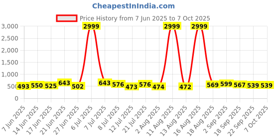 myntra.com DRACKFOOT Men Running Non-Marking Shoes drackfoot Price History Graph from 7 Jun 2025 to 7 Oct 2025